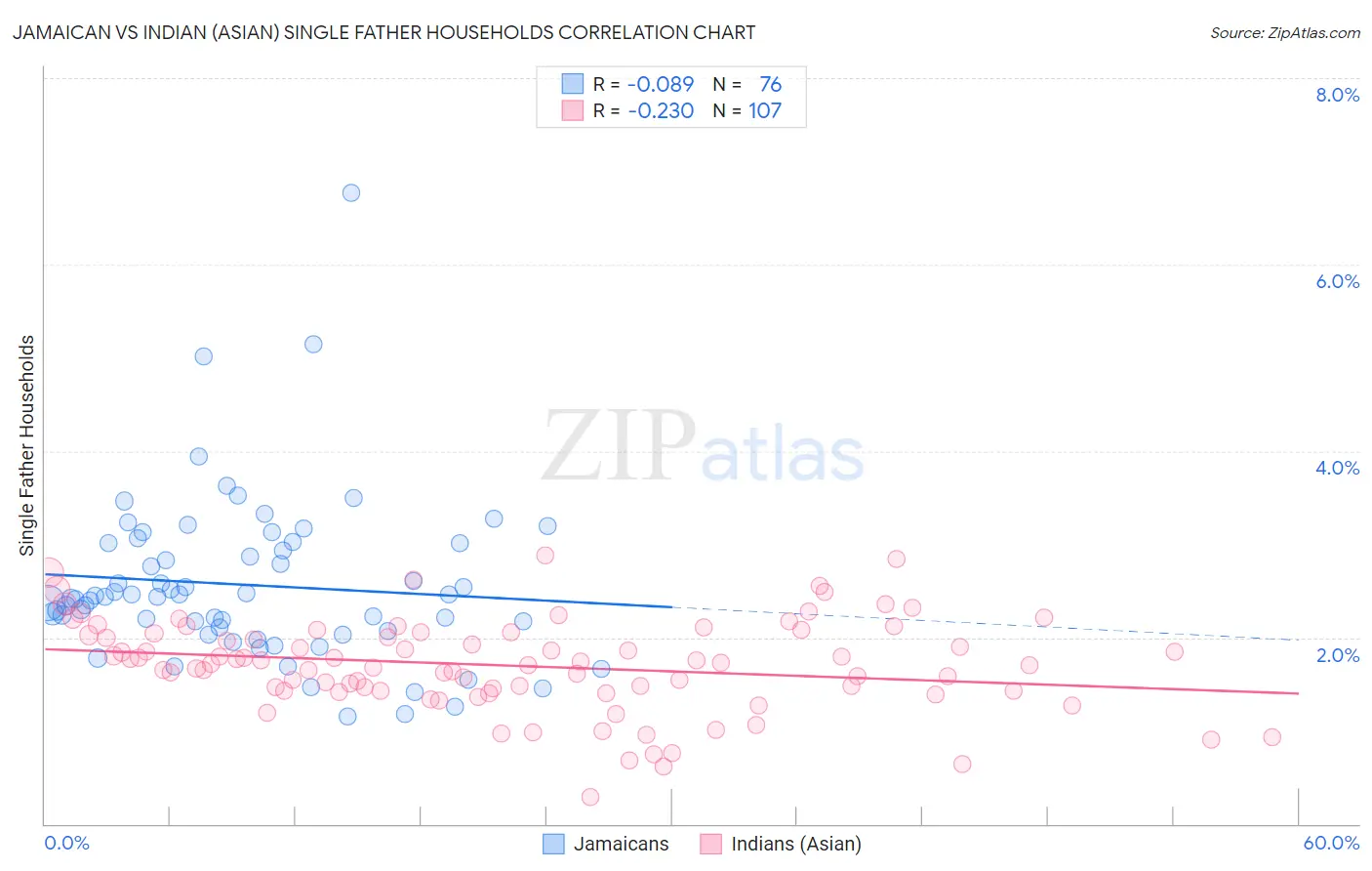 Jamaican vs Indian (Asian) Single Father Households