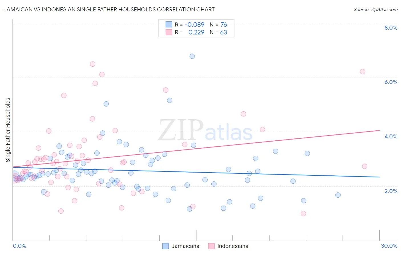 Jamaican vs Indonesian Single Father Households