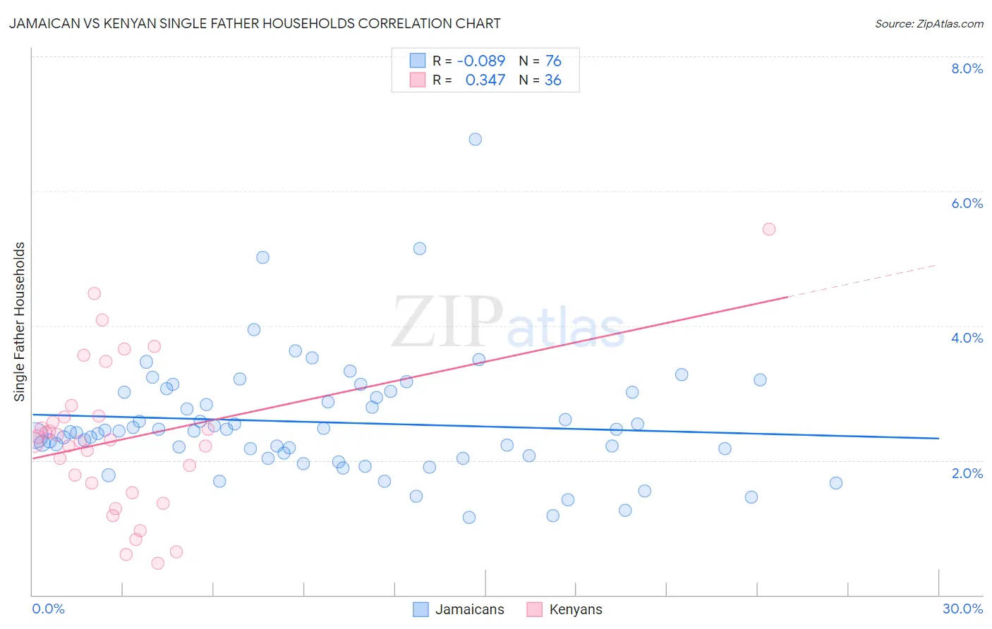 Jamaican vs Kenyan Single Father Households