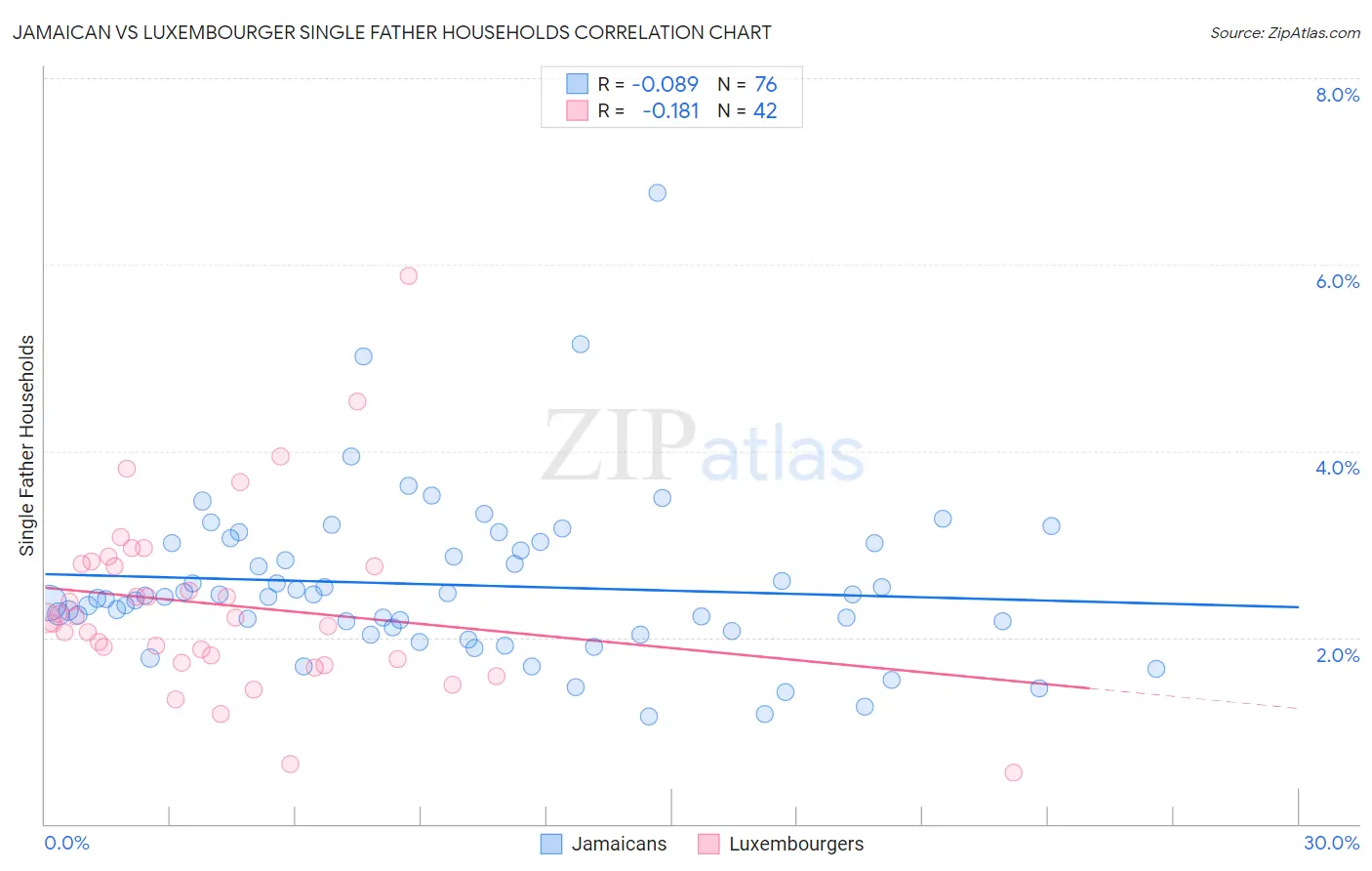 Jamaican vs Luxembourger Single Father Households