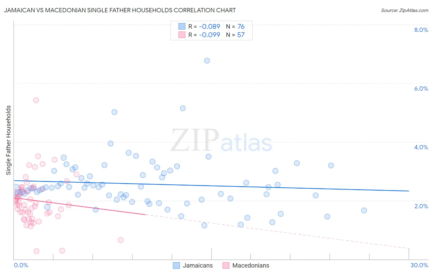 Jamaican vs Macedonian Single Father Households