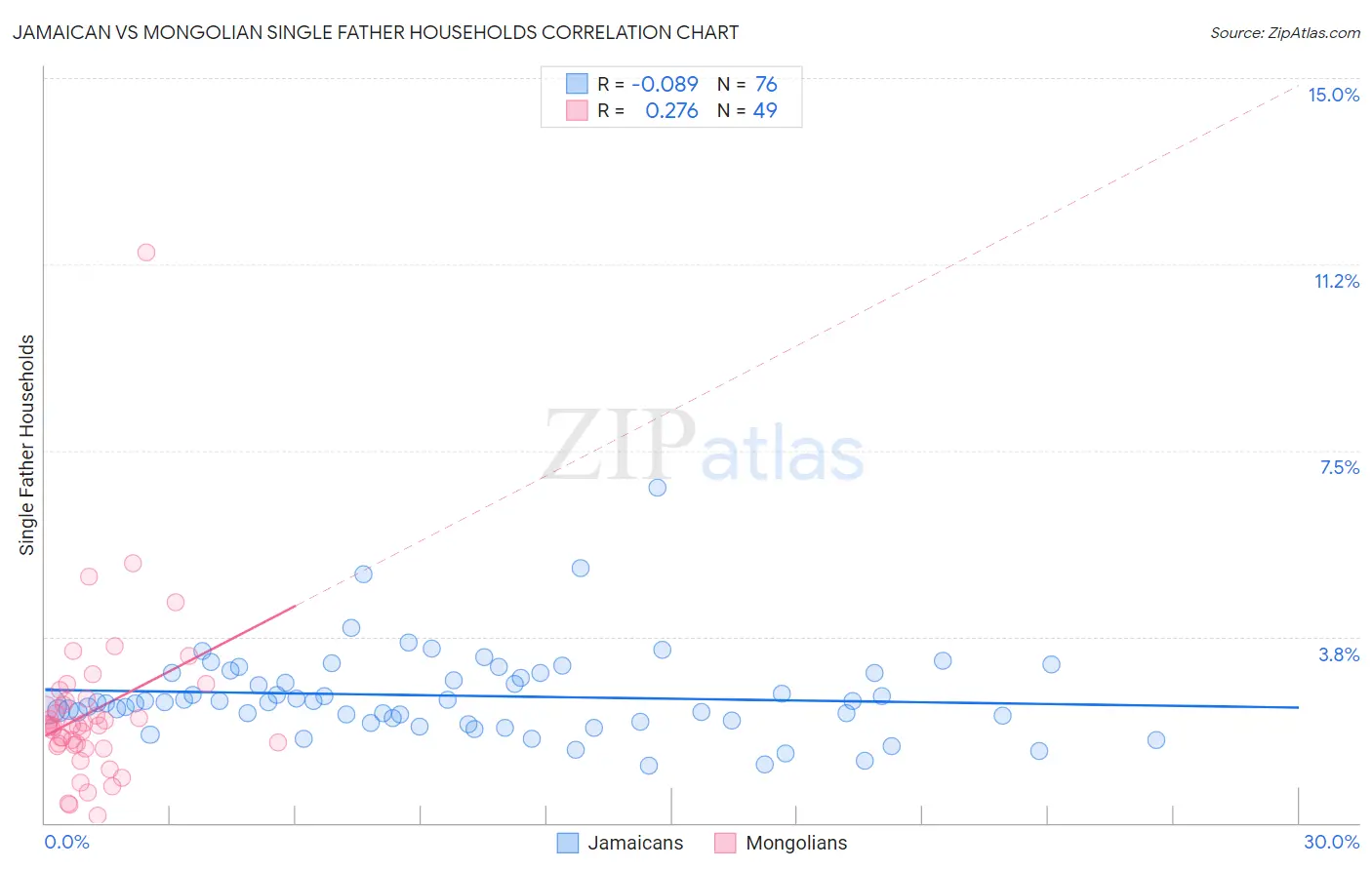 Jamaican vs Mongolian Single Father Households
