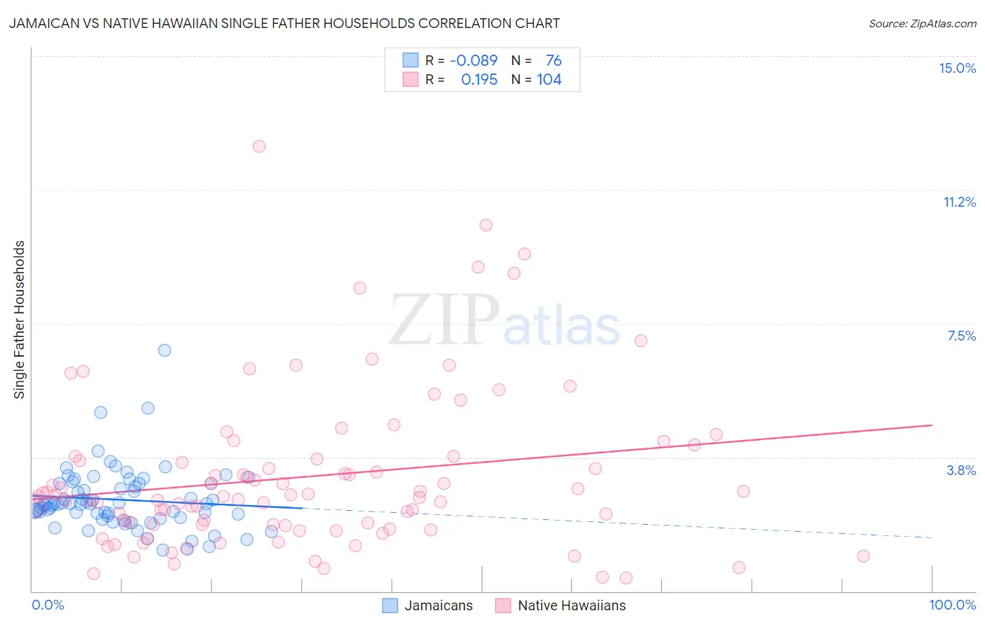 Jamaican vs Native Hawaiian Single Father Households