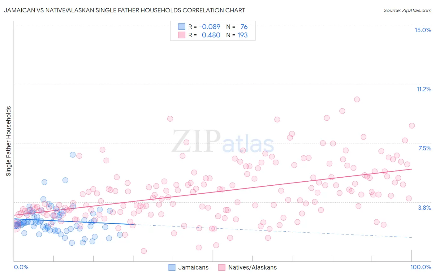 Jamaican vs Native/Alaskan Single Father Households