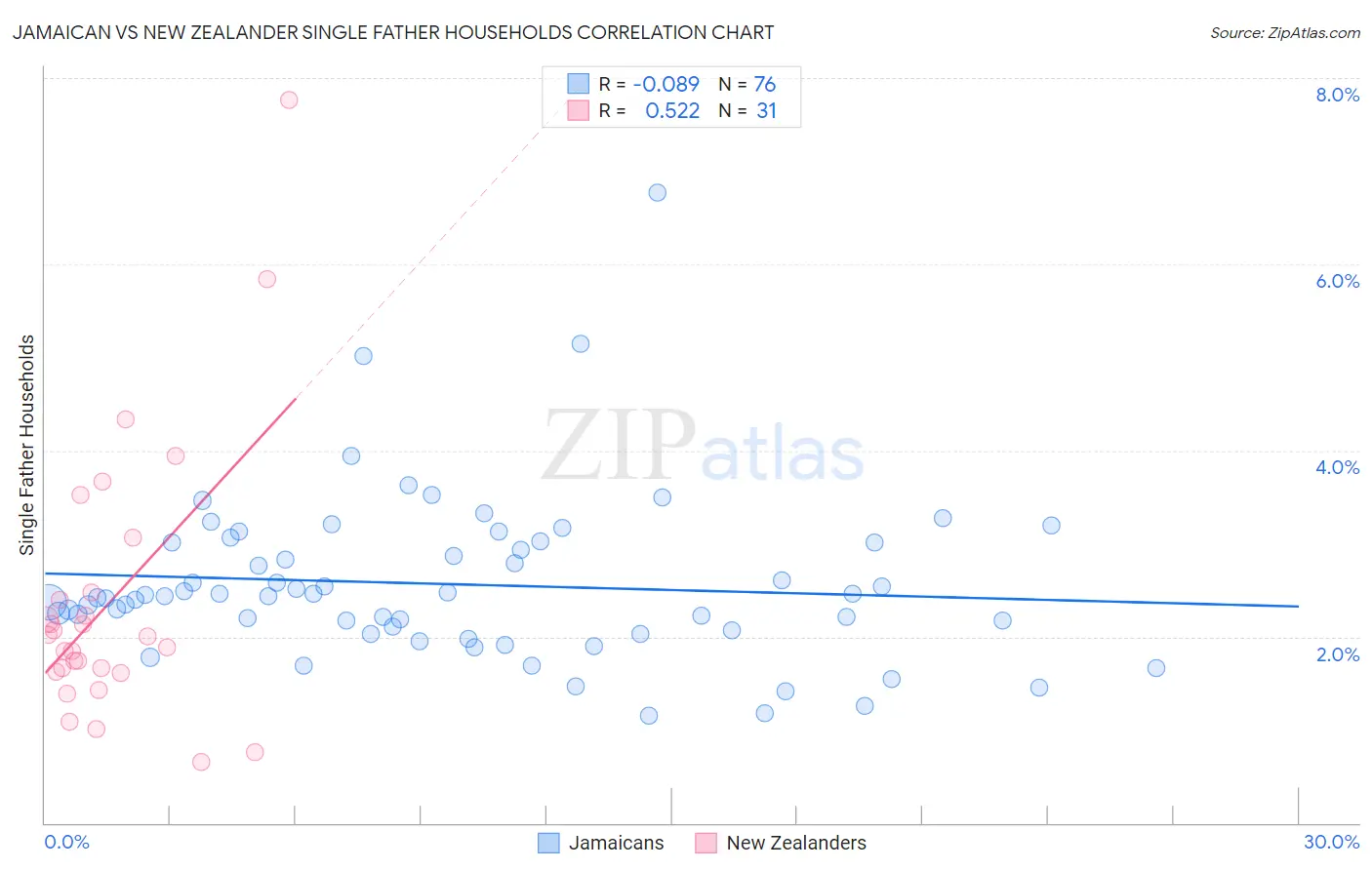 Jamaican vs New Zealander Single Father Households