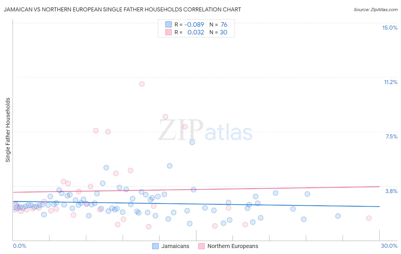 Jamaican vs Northern European Single Father Households