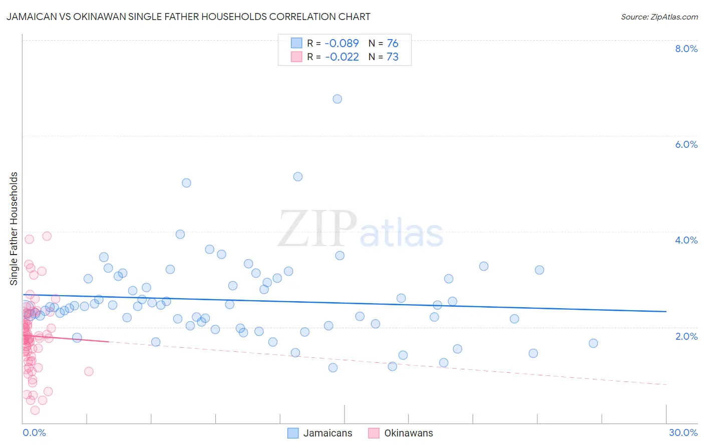 Jamaican vs Okinawan Single Father Households