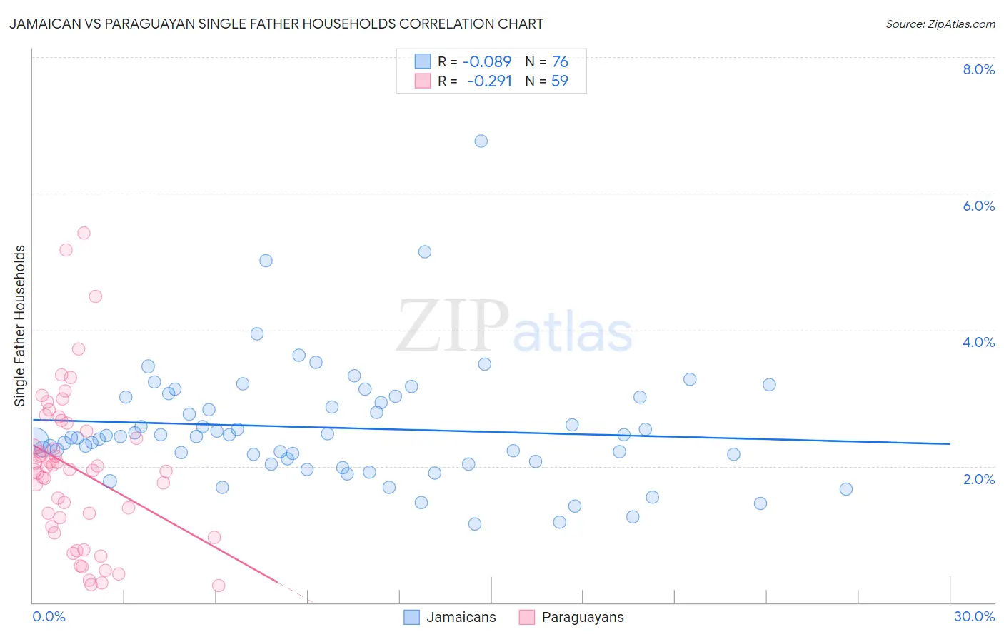 Jamaican vs Paraguayan Single Father Households