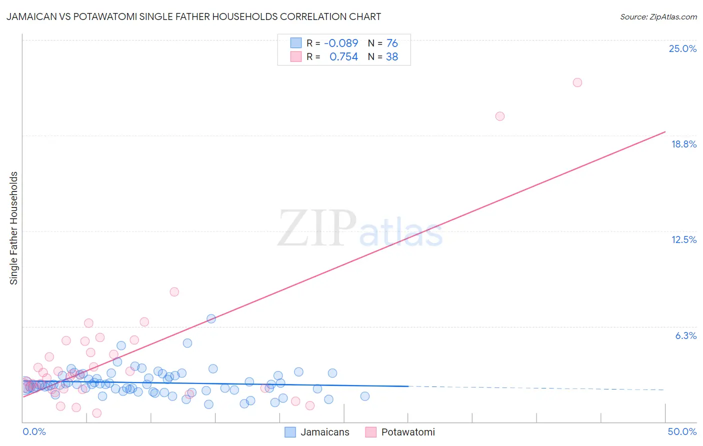 Jamaican vs Potawatomi Single Father Households