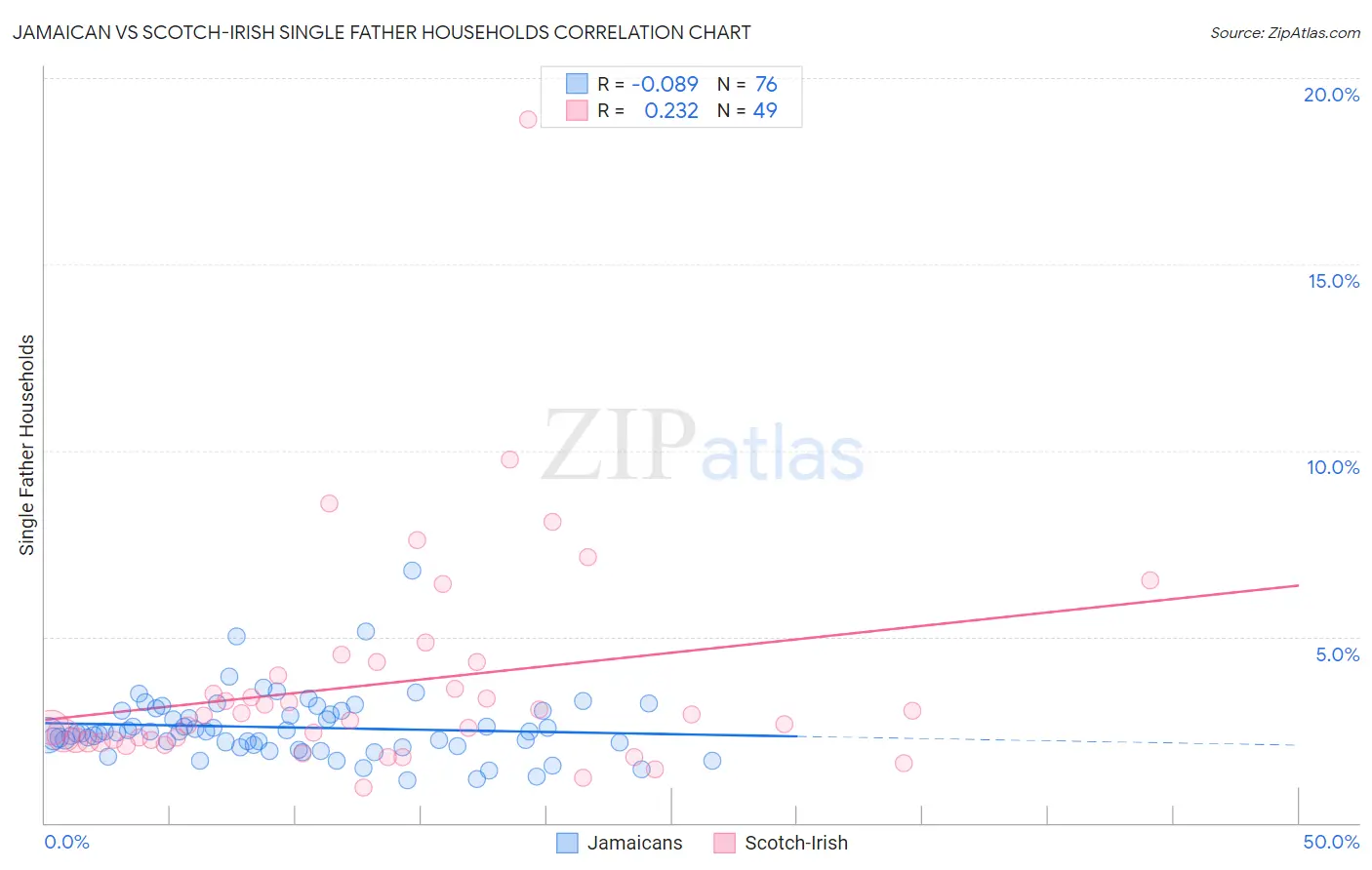 Jamaican vs Scotch-Irish Single Father Households