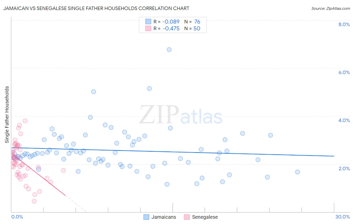 Jamaican vs Senegalese Single Father Households