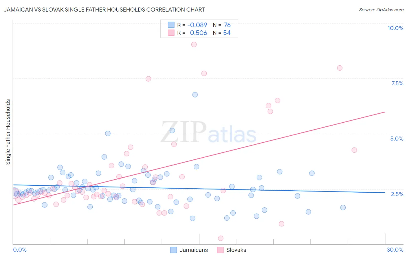 Jamaican vs Slovak Single Father Households