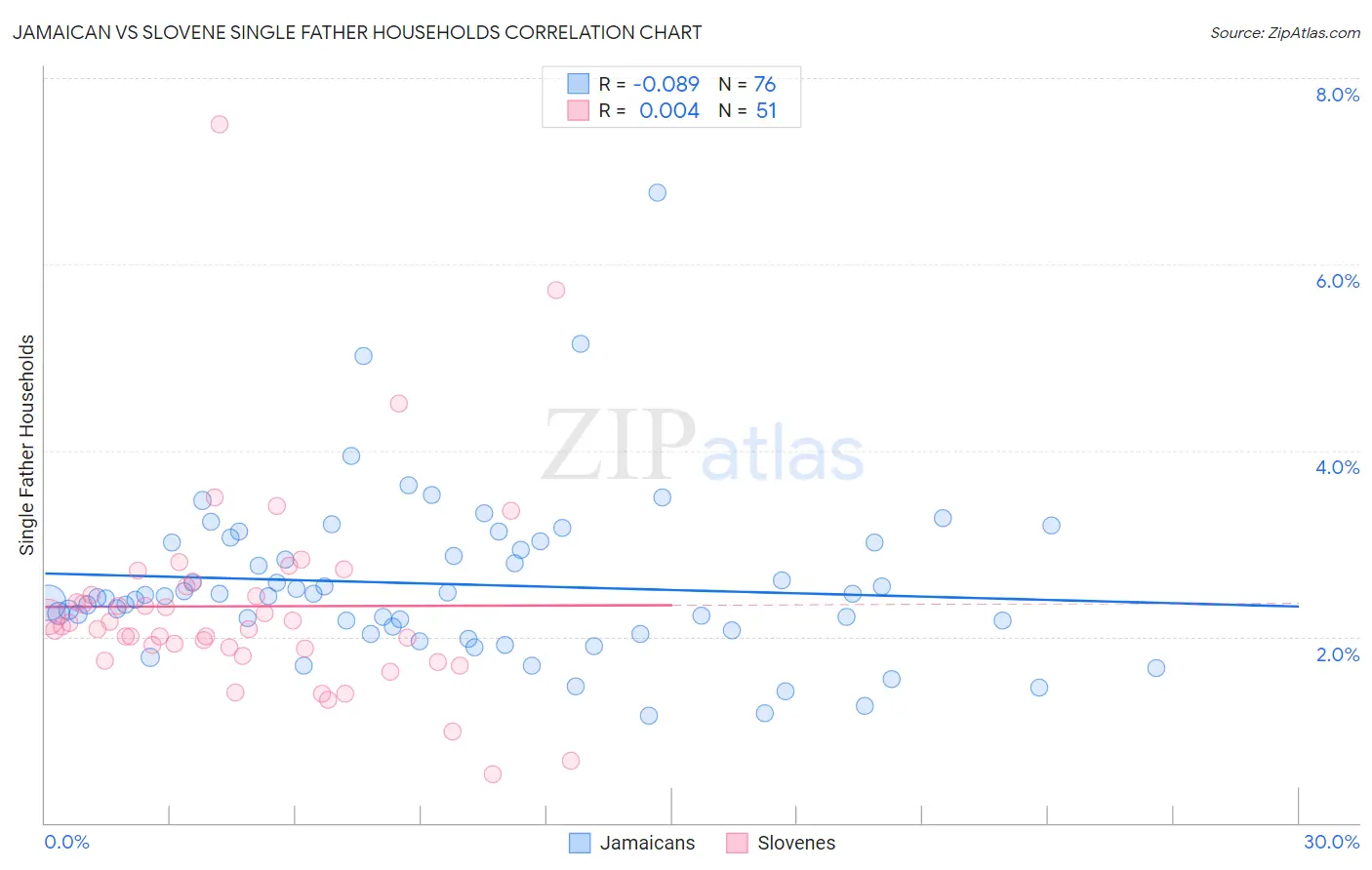 Jamaican vs Slovene Single Father Households