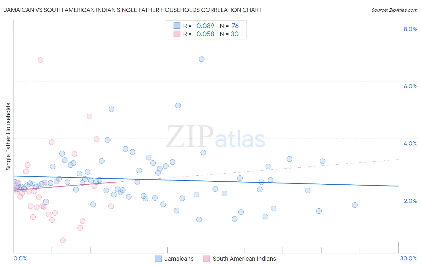 Jamaican vs South American Indian Single Father Households