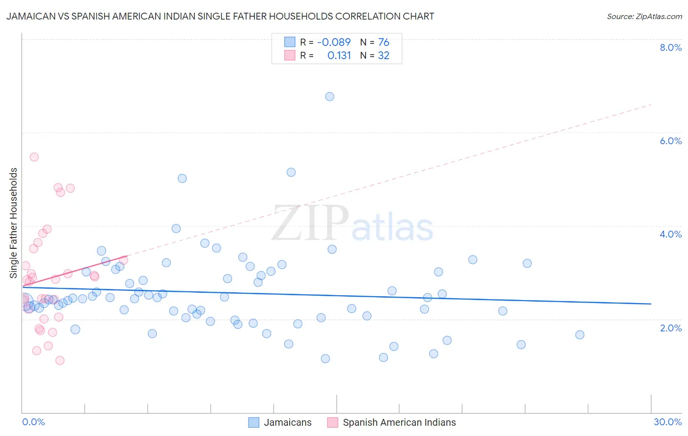 Jamaican vs Spanish American Indian Single Father Households