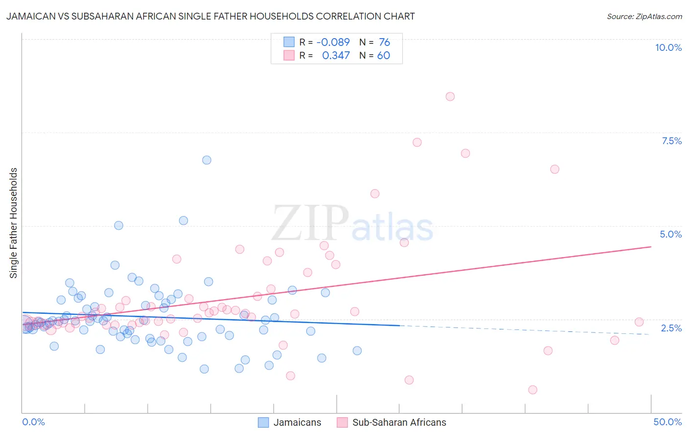 Jamaican vs Subsaharan African Single Father Households