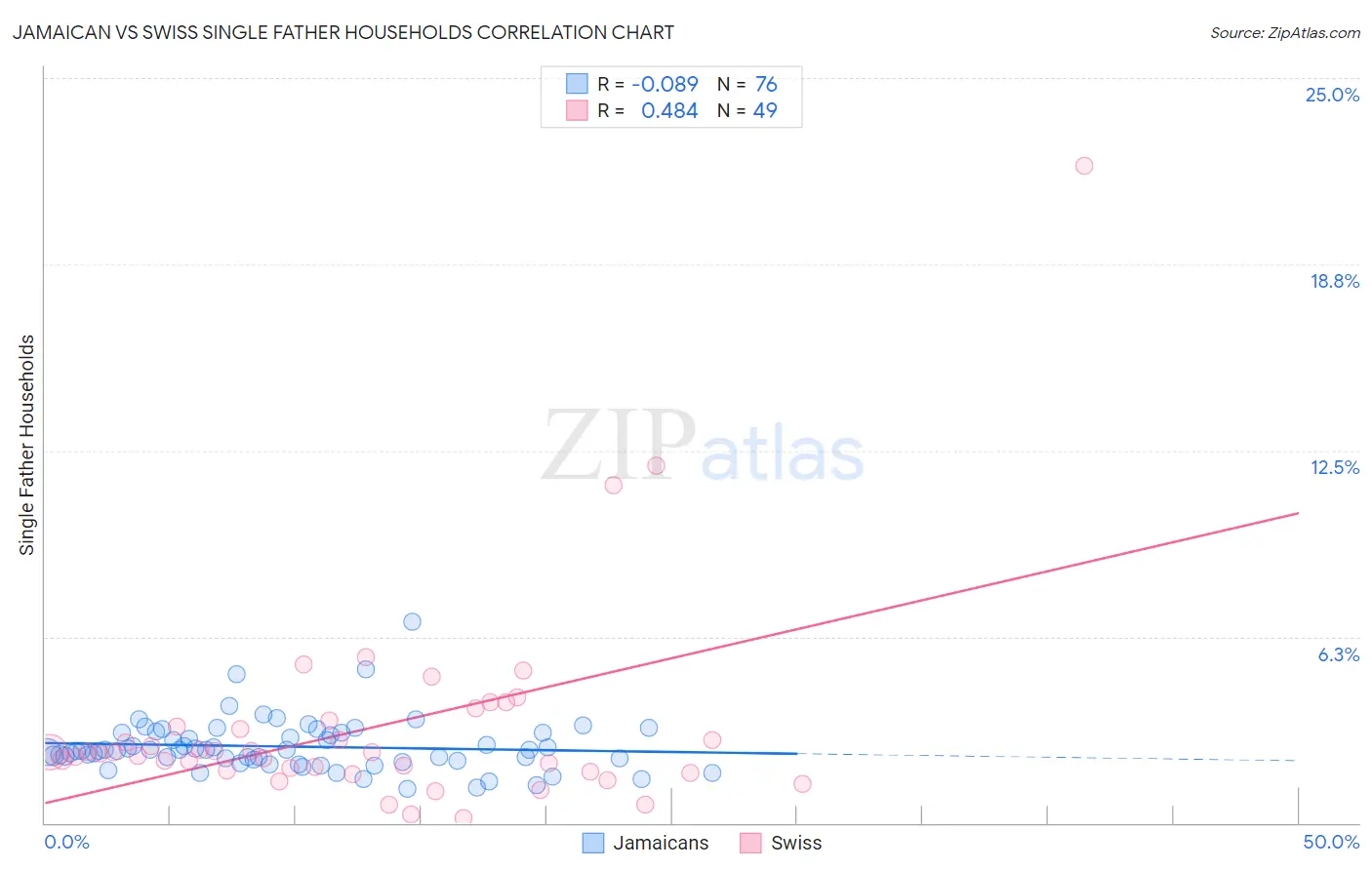 Jamaican vs Swiss Single Father Households