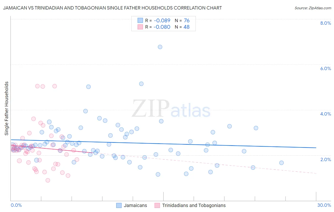 Jamaican vs Trinidadian and Tobagonian Single Father Households