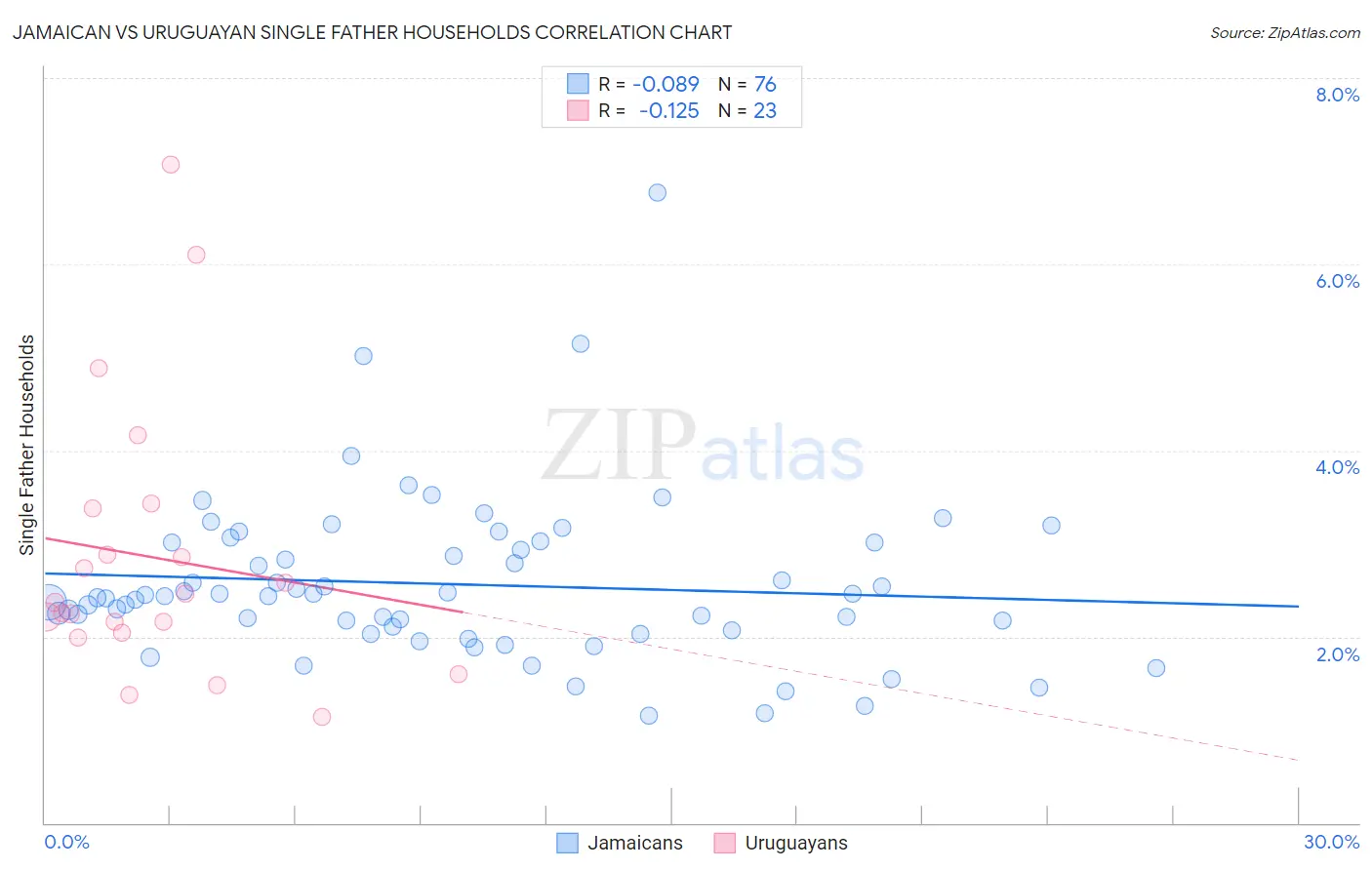 Jamaican vs Uruguayan Single Father Households