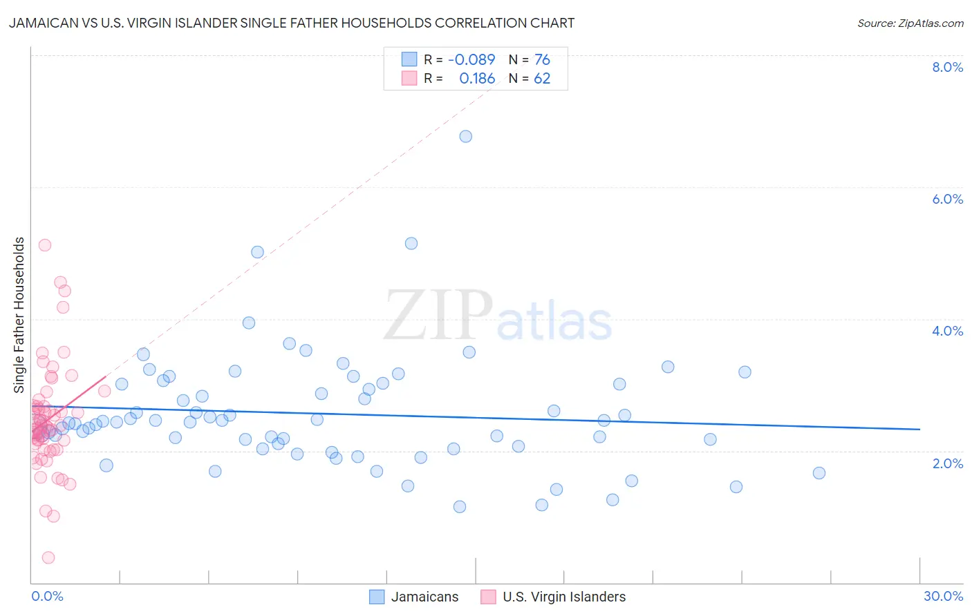 Jamaican vs U.S. Virgin Islander Single Father Households