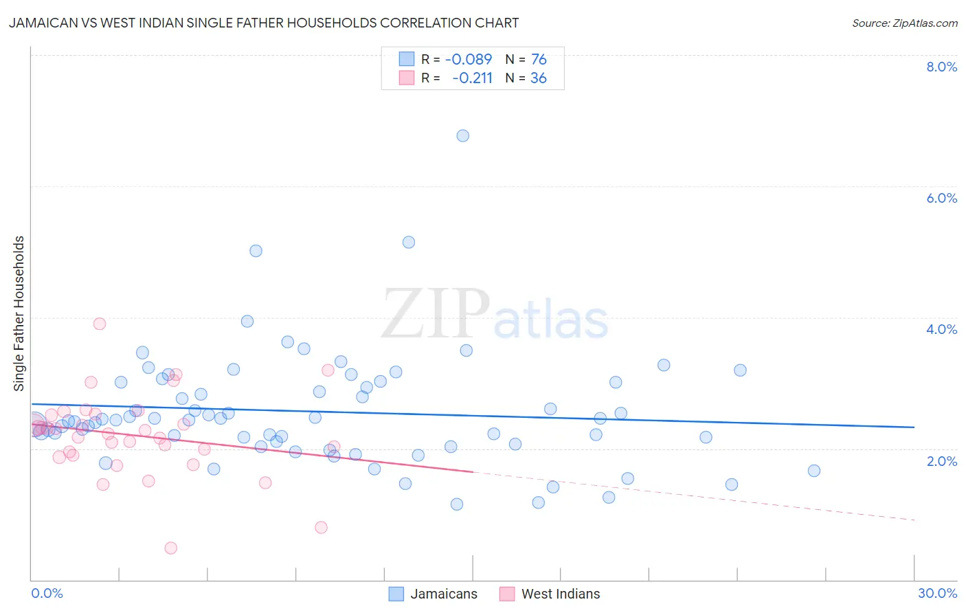 Jamaican vs West Indian Single Father Households