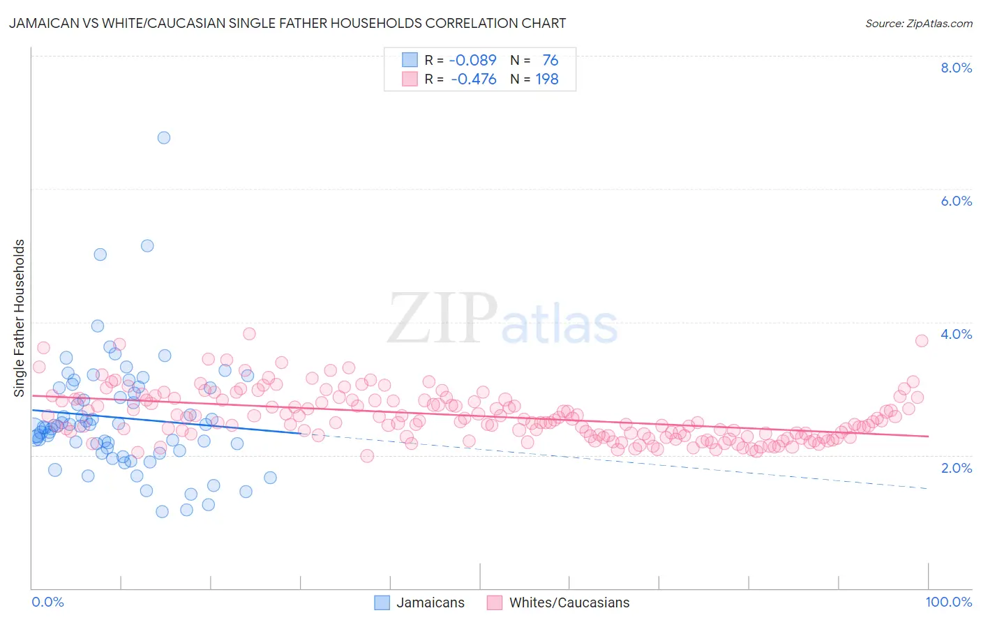 Jamaican vs White/Caucasian Single Father Households