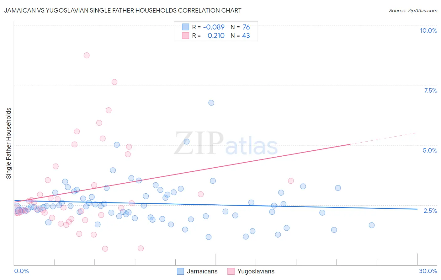 Jamaican vs Yugoslavian Single Father Households