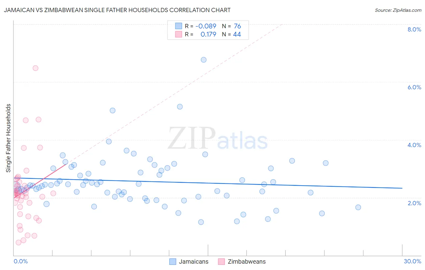 Jamaican vs Zimbabwean Single Father Households