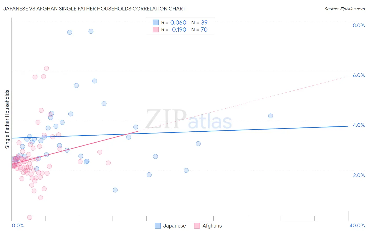 Japanese vs Afghan Single Father Households