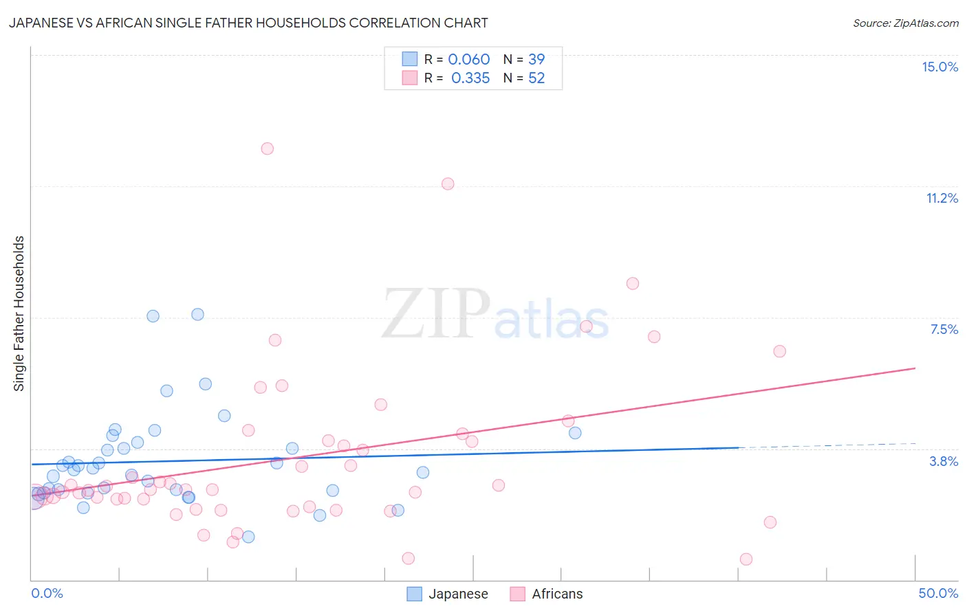 Japanese vs African Single Father Households