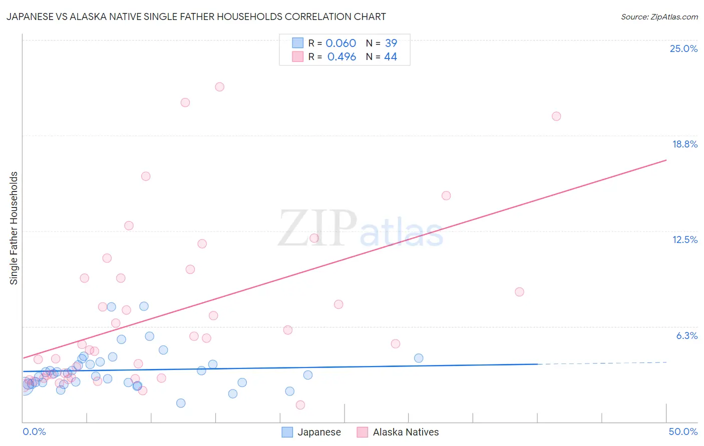 Japanese vs Alaska Native Single Father Households