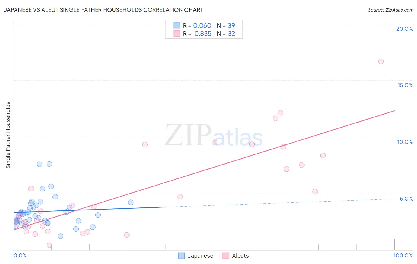 Japanese vs Aleut Single Father Households