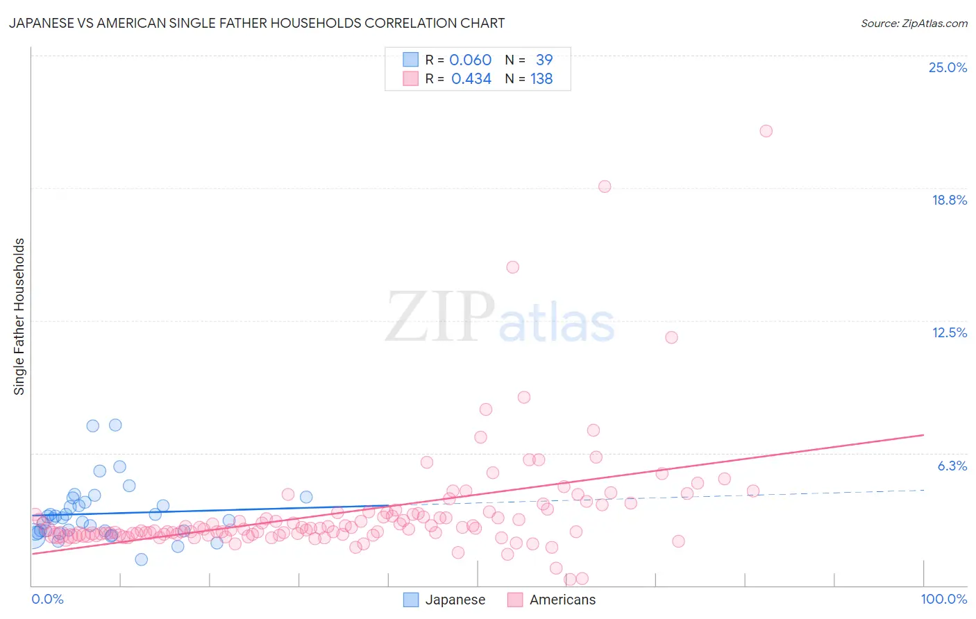 Japanese vs American Single Father Households