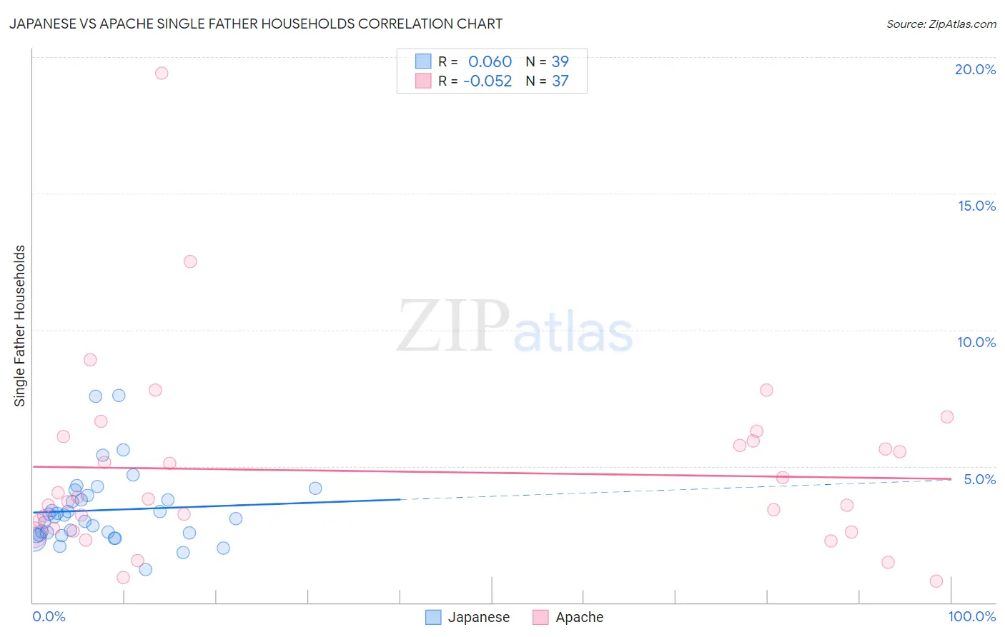 Japanese vs Apache Single Father Households