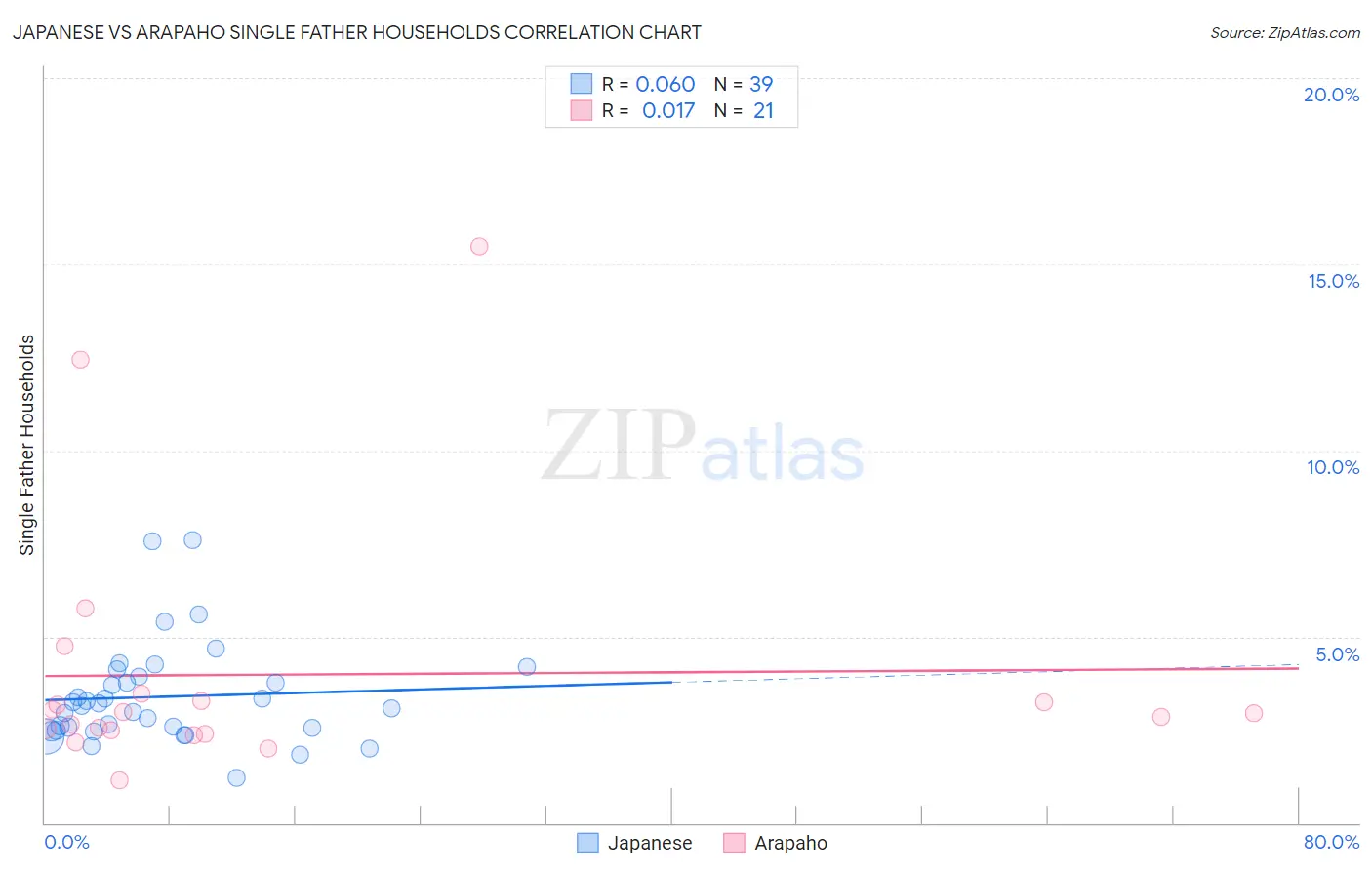 Japanese vs Arapaho Single Father Households