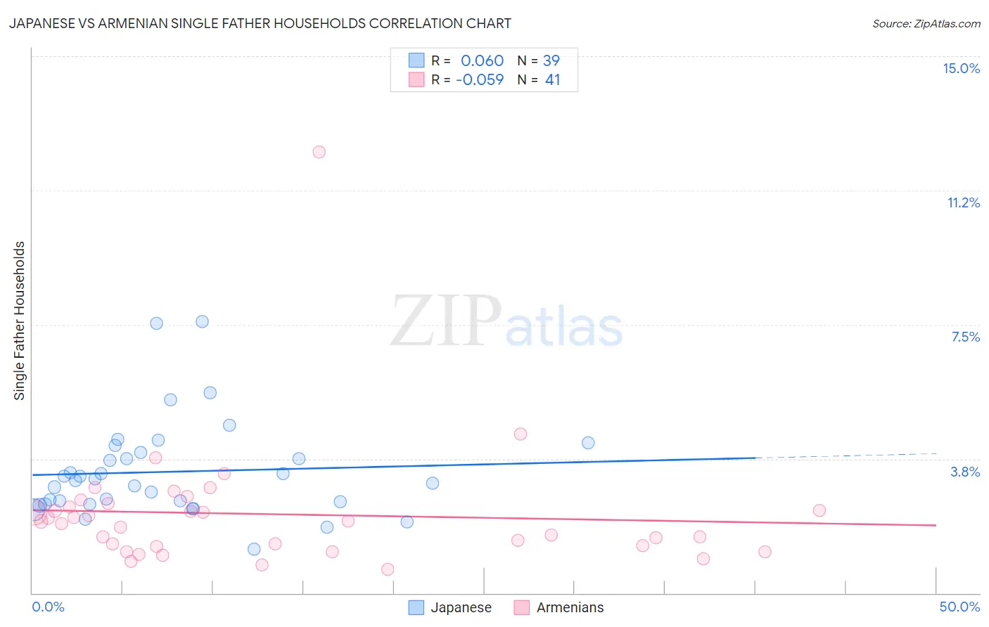 Japanese vs Armenian Single Father Households