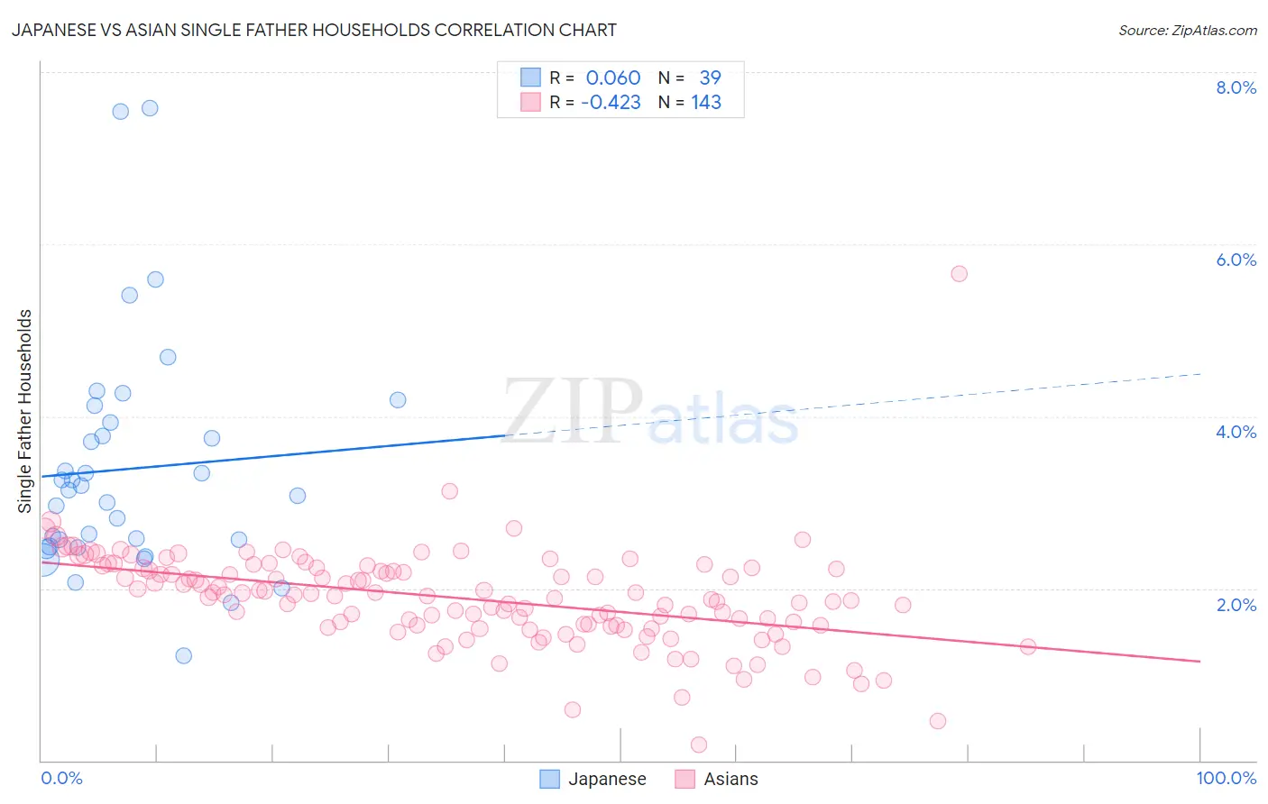 Japanese vs Asian Single Father Households