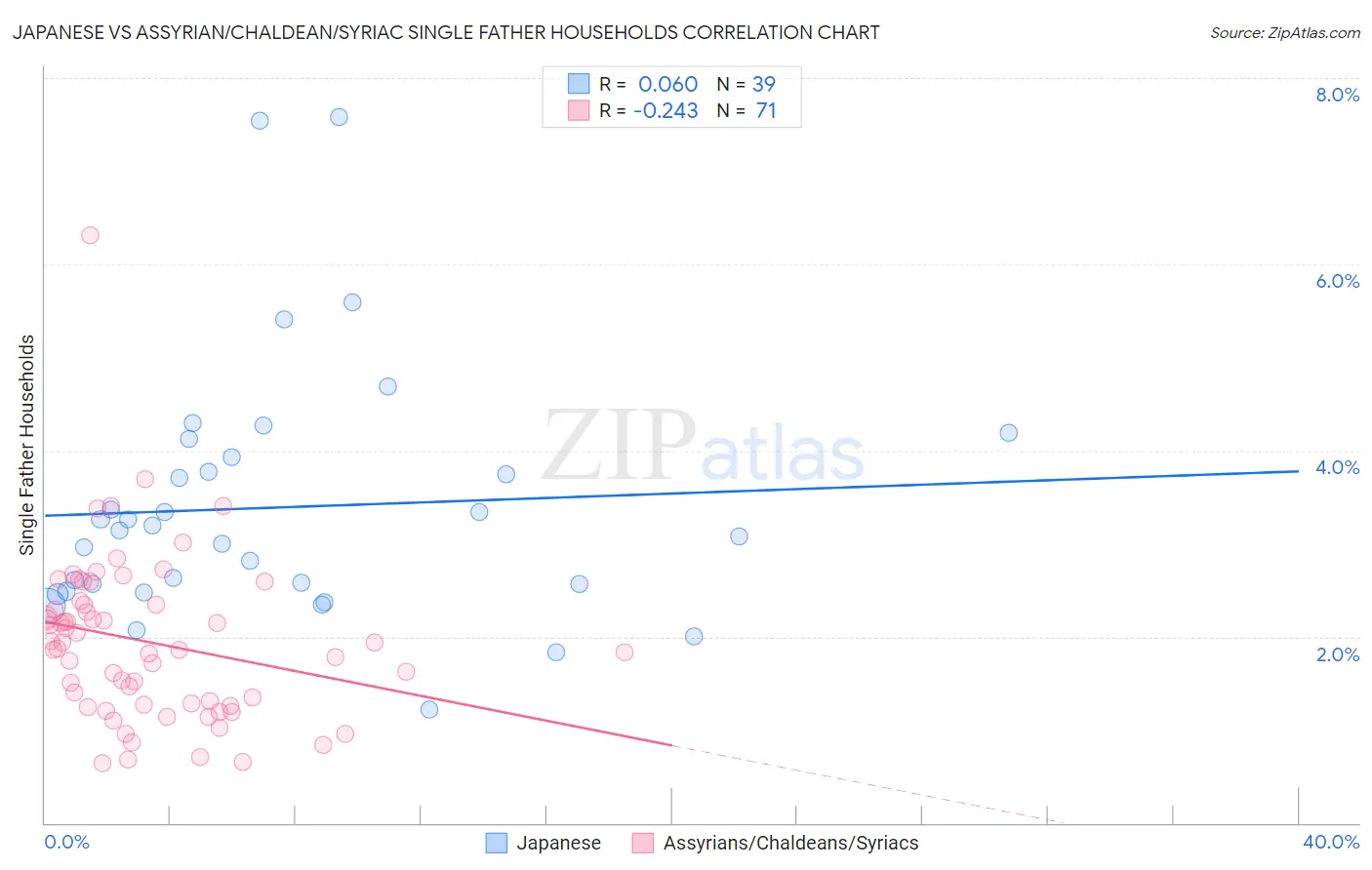 Japanese vs Assyrian/Chaldean/Syriac Single Father Households