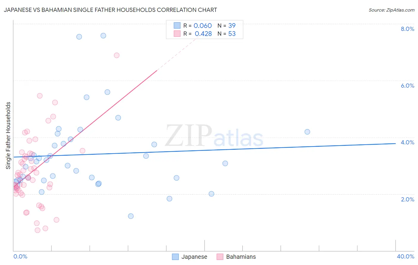 Japanese vs Bahamian Single Father Households