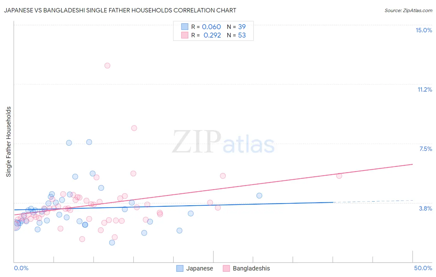 Japanese vs Bangladeshi Single Father Households