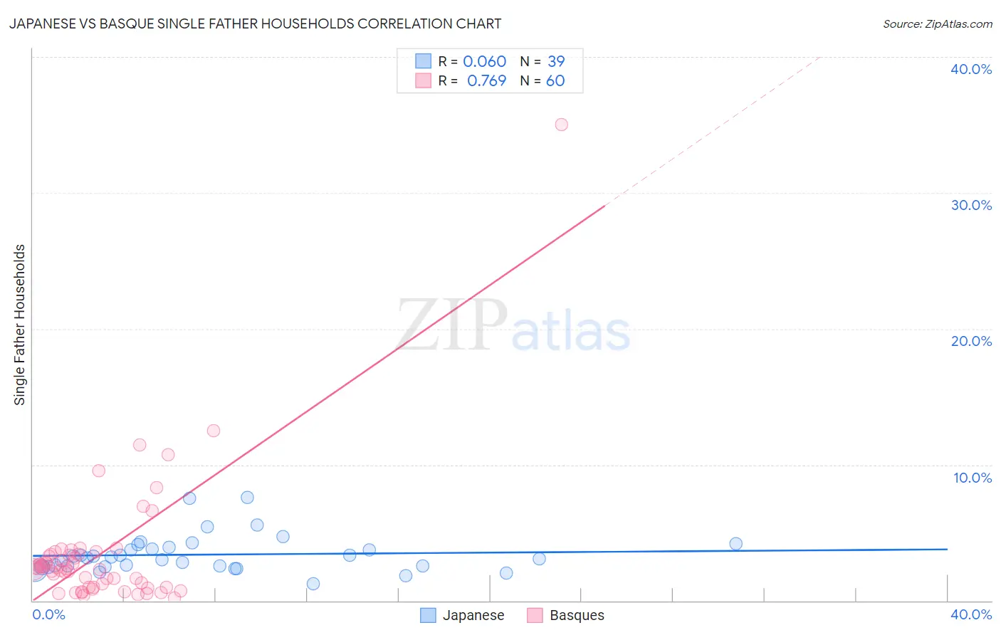 Japanese vs Basque Single Father Households