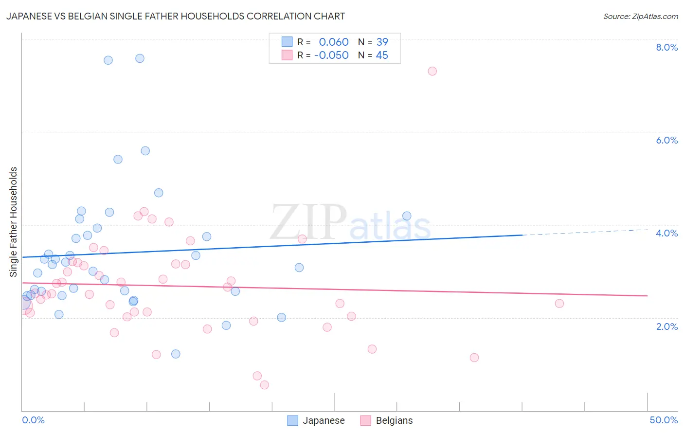 Japanese vs Belgian Single Father Households