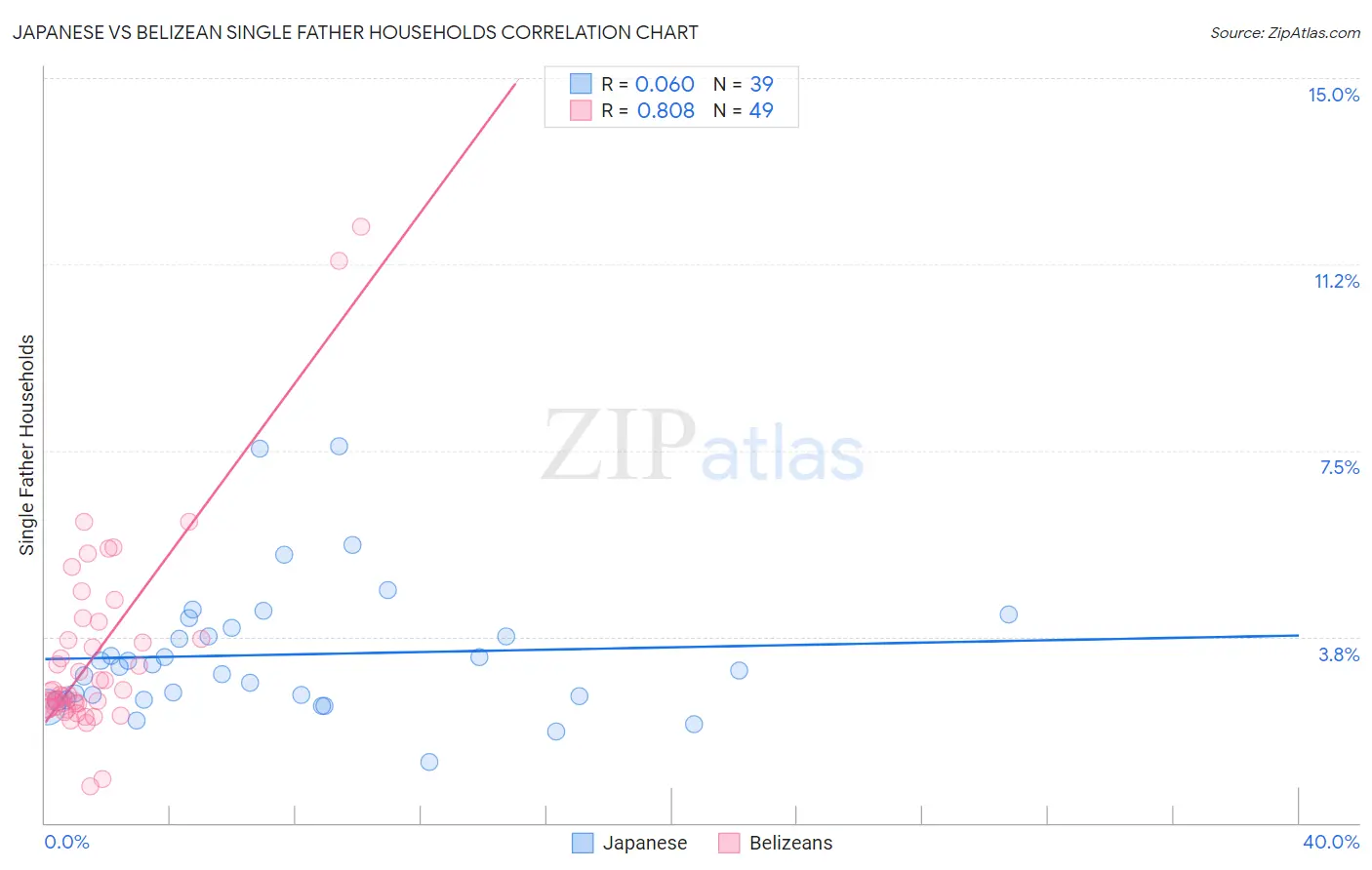 Japanese vs Belizean Single Father Households