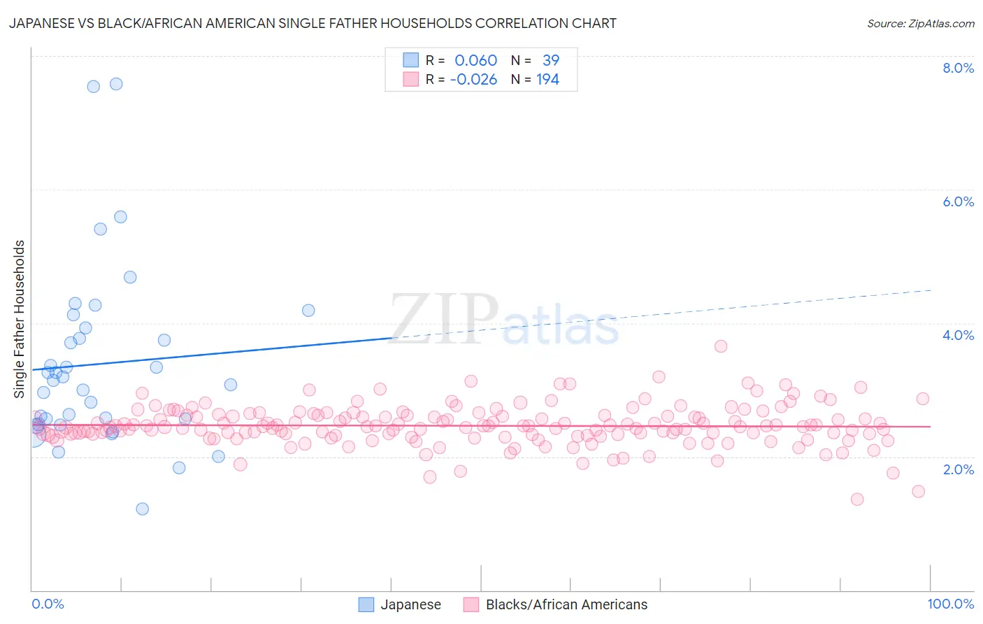 Japanese vs Black/African American Single Father Households