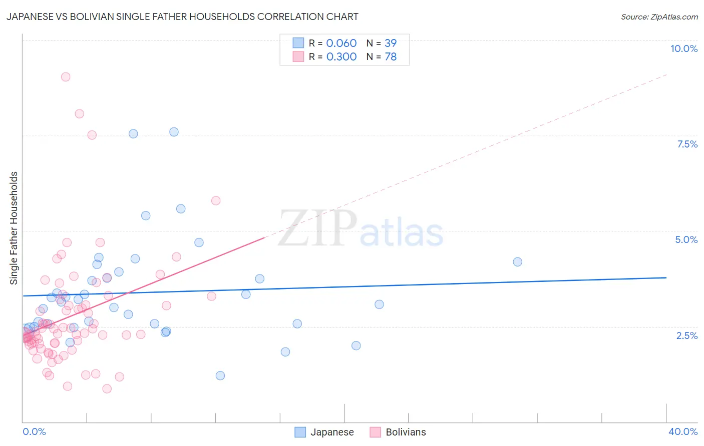 Japanese vs Bolivian Single Father Households