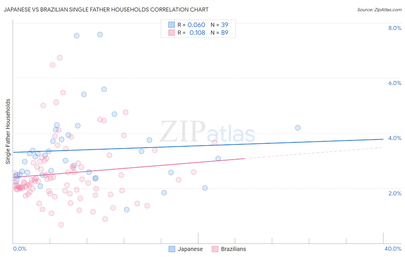 Japanese vs Brazilian Single Father Households