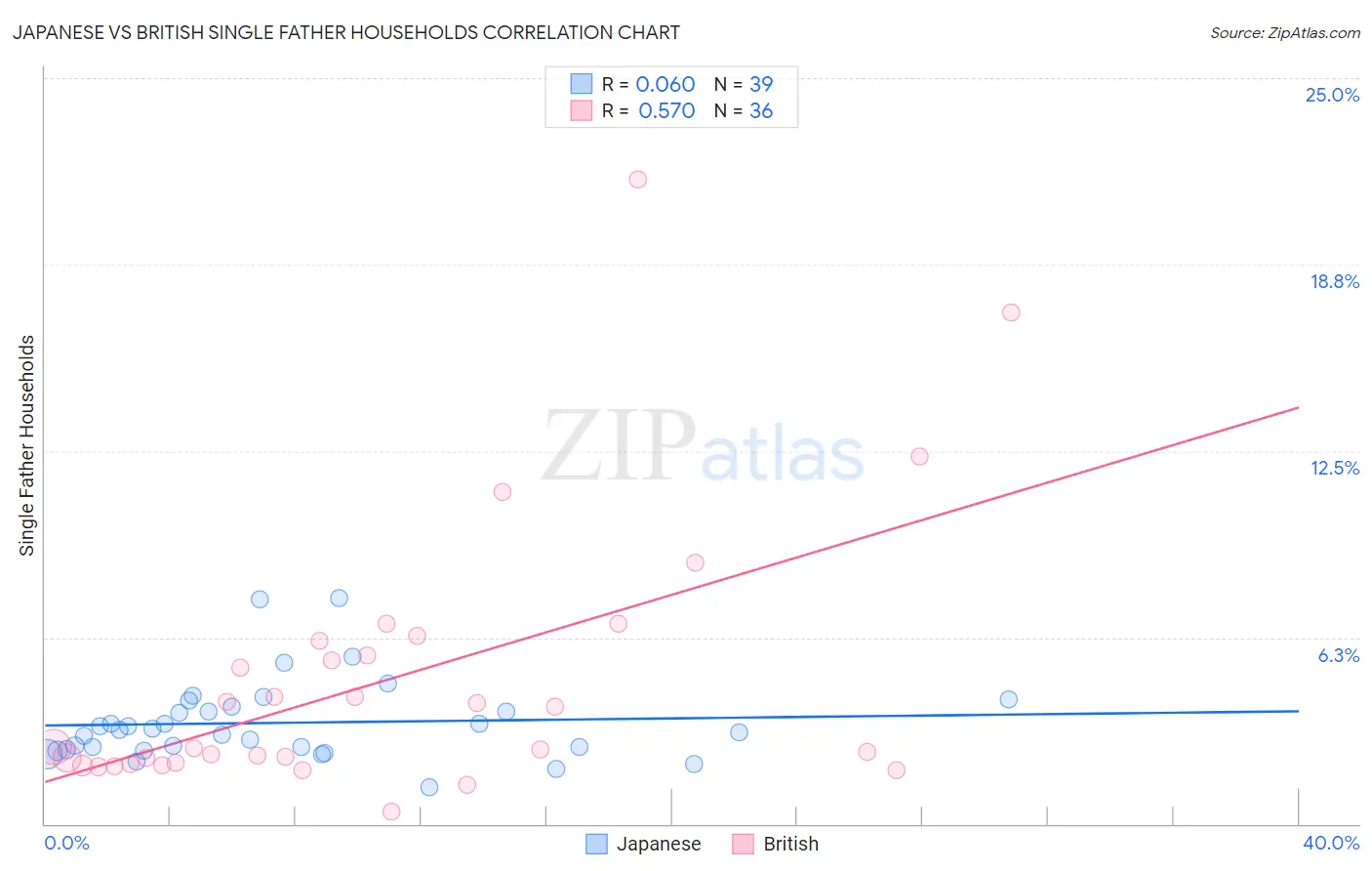 Japanese vs British Single Father Households