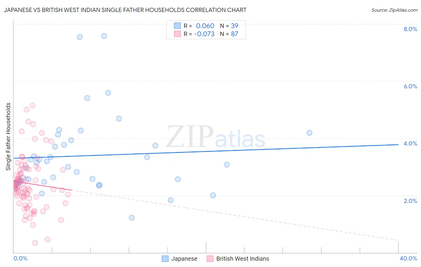 Japanese vs British West Indian Single Father Households