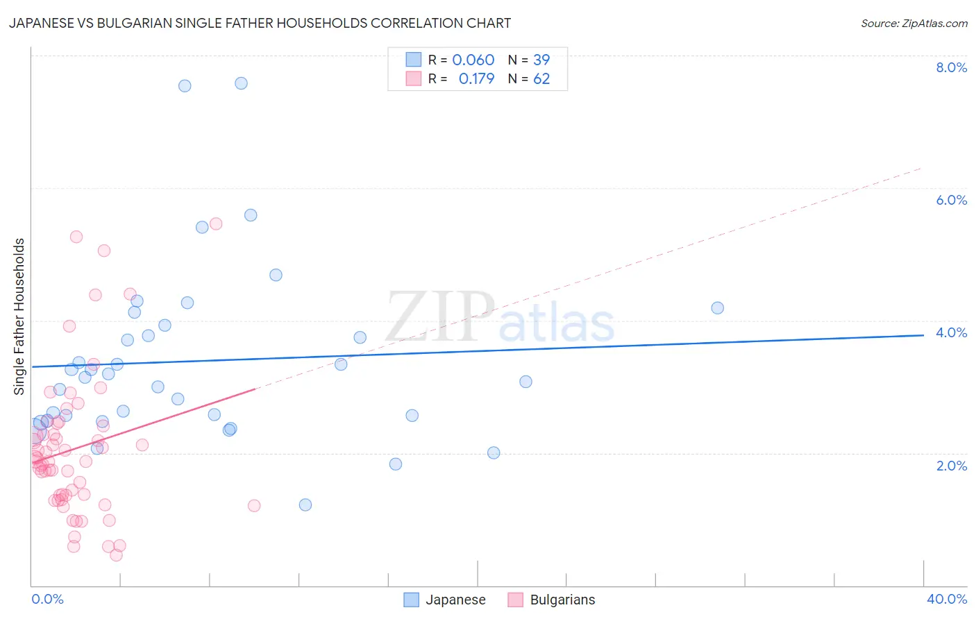 Japanese vs Bulgarian Single Father Households