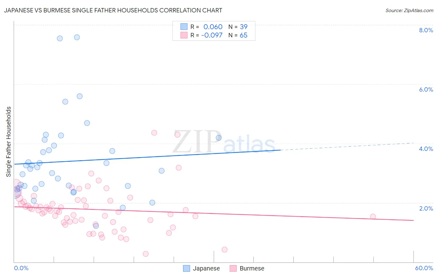 Japanese vs Burmese Single Father Households